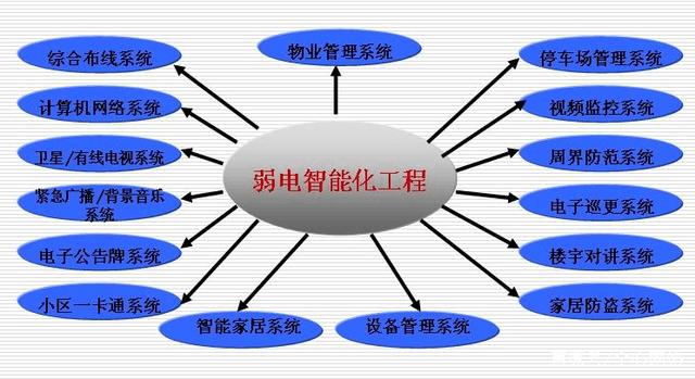 弱電系統(tǒng)的構(gòu)成及其核心部分 計(jì)算機(jī)系統(tǒng)集成與綜合布線(xiàn)
